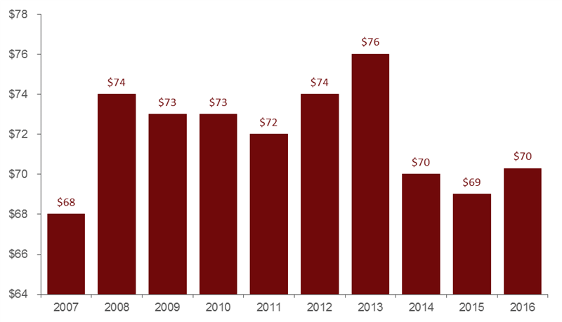 1Q16_AnnualFeeIncomePerMember