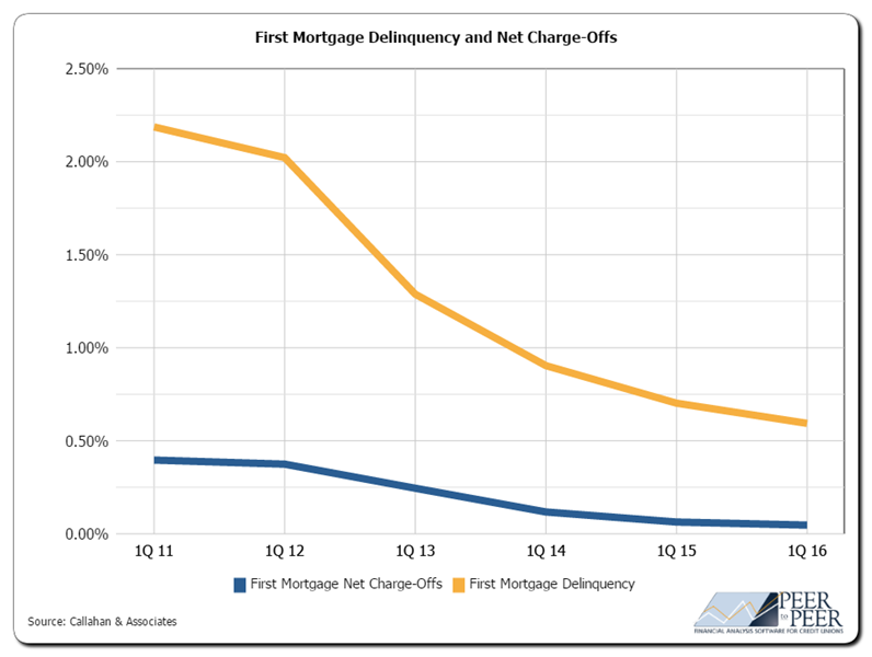 1st_Mortgage_Delinquency_and_Net_Charge-Offs_Graph
