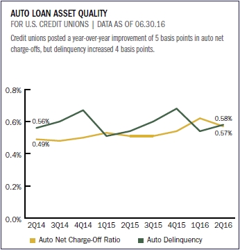 auto_loan_asset_quality