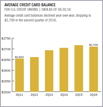 average_credit_card_balance