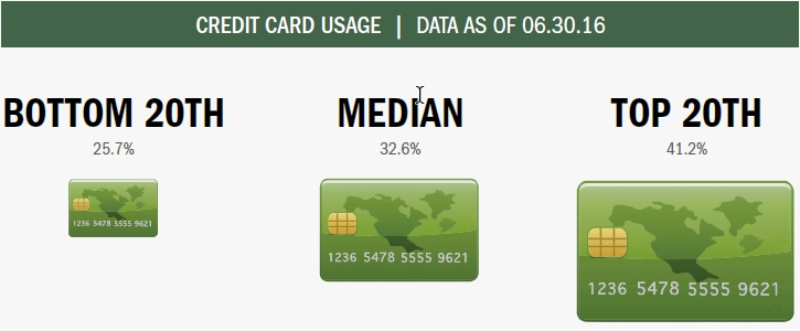 bottom_med_top_credit_cards