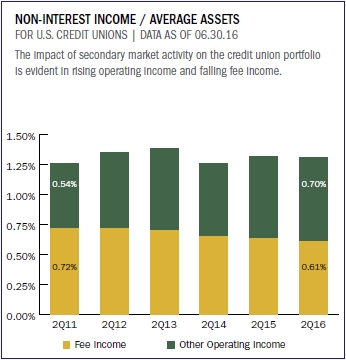 non_interest_income_average_assets