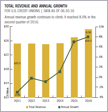 total_revenue_and_annual_growth