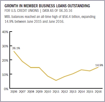 growth_of_MB_loans