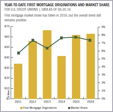 YTD_first_mortgage_originations_and_market_share