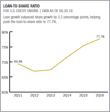 loan_to_share_ratio