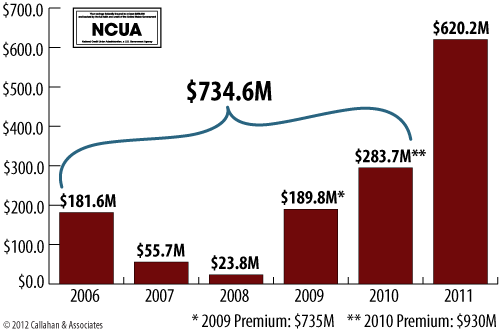 Callahan & Associates' NCUSIF Net Income For 2006-2011 In Millions