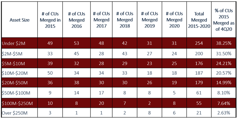 (6)_CU_Mergers