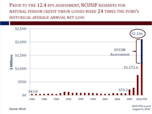 NCUSIF Reserves