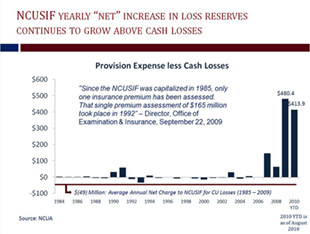 NCUSIF Provision Expense Less Cash Losses