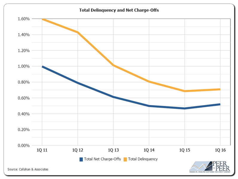 Delinquency_and_Net_Charge-Offs_Graph
