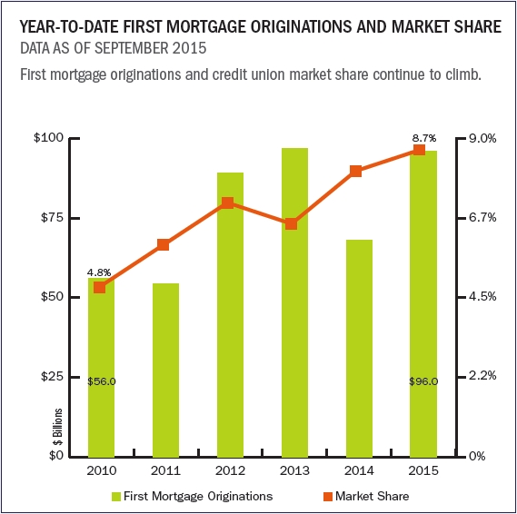 YTD_first_mortgage_originations_and_market_share