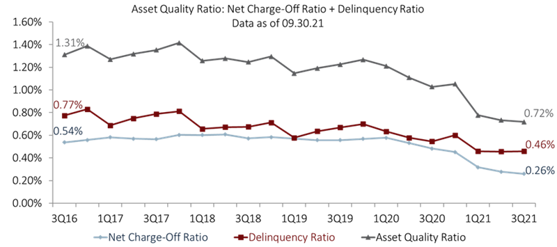 asset_quality_ratio_graph