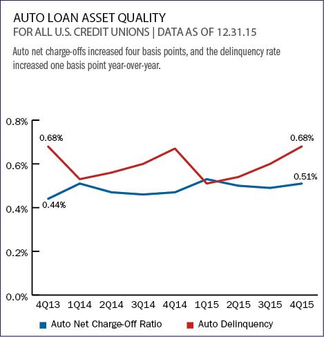 auto_loan_asset_quality