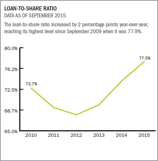 loan_to_share_ratio