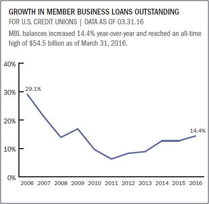 growth_of_MB_loans