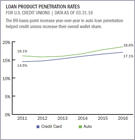 loan_product_penetration_rates