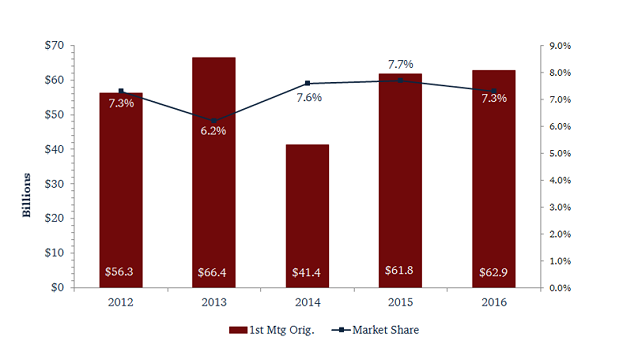 081616_Mortgage_Origination_Chart