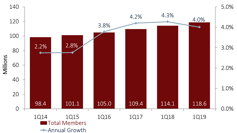 MEMBERSHIP AND ANNUAL GROWTH