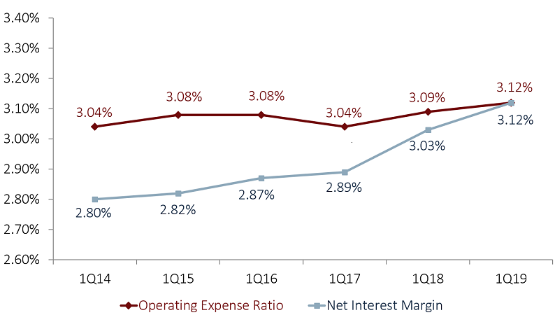 NET INTEREST MARGIN VS. OPERATING EXPENSE RATIO