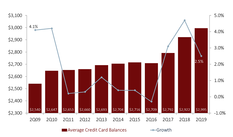 AVERAGE CREDIT CARD BALANCES AND ANNUAL GROWTH