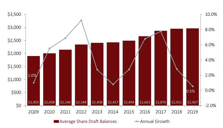 AVERAGE SHARE DRAFT BALANCES AND ANNUAL GROWTH