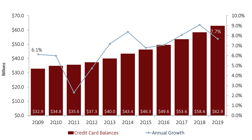 CREDIT CARD BALANCES AND ANNUAL GROWTH