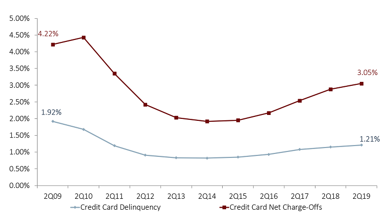 CREDIT CARD DELINQUENCY AND NCO