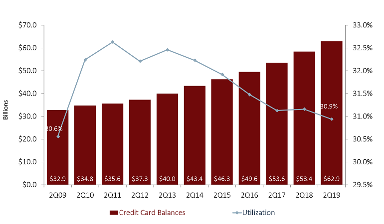 CREDIT CARD BALANCES AND UTILIZATION