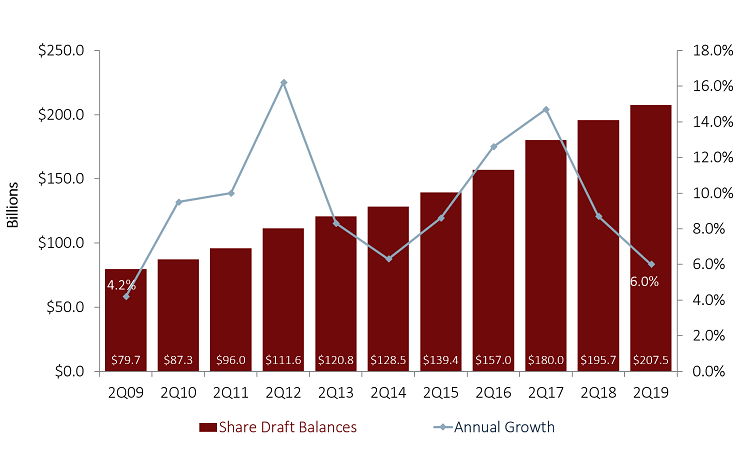 SHARE DRAFT BALANCES AND ANNUAL GROWTH