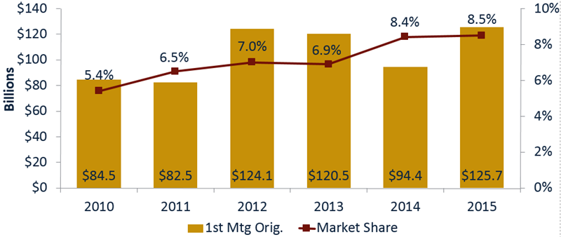 1st_mortgage_market_share_4Q15