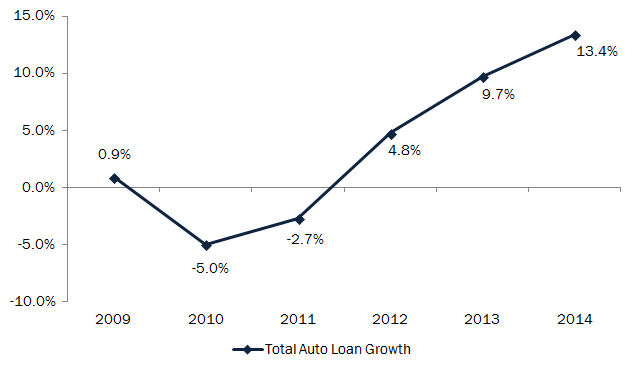 2Q14_Total_Auto_Loan_Growth_jpg
