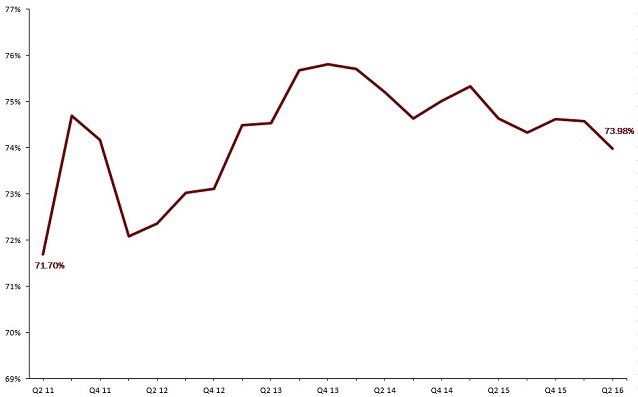 2Q16_Efficiency_Ratio