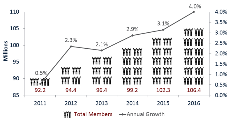 2Q16_Membership_AnnualGrowth