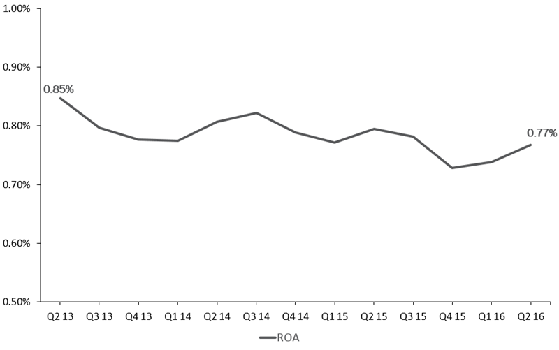 2Q16_ROA