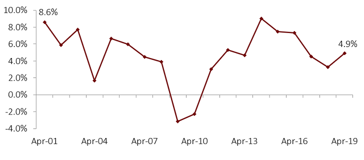 CONSUMER CREDIT GROWTH OUTSTANDING