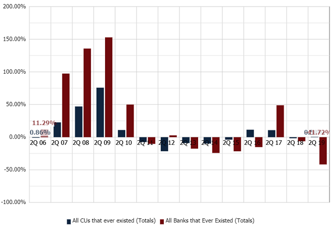 PERCENT CHANGE IN DELINQUENT LOANS