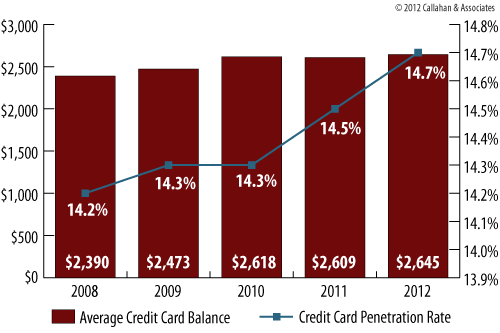 Callahan & Associates' Credit Card Average Balance & Penetration Rate