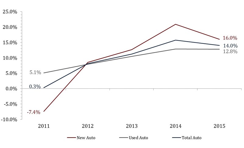 Auto_Loan_Growth_-_FL