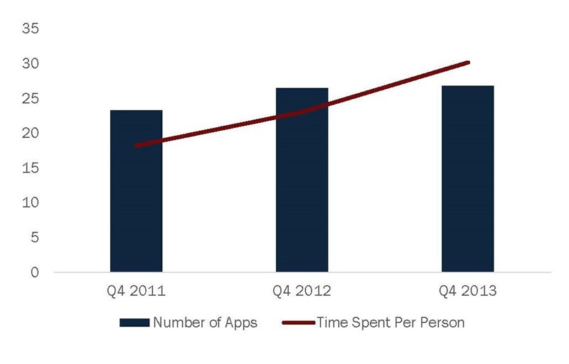 Average_Apps_Used_And_Time_Spent_Per_Person_Per_Month
