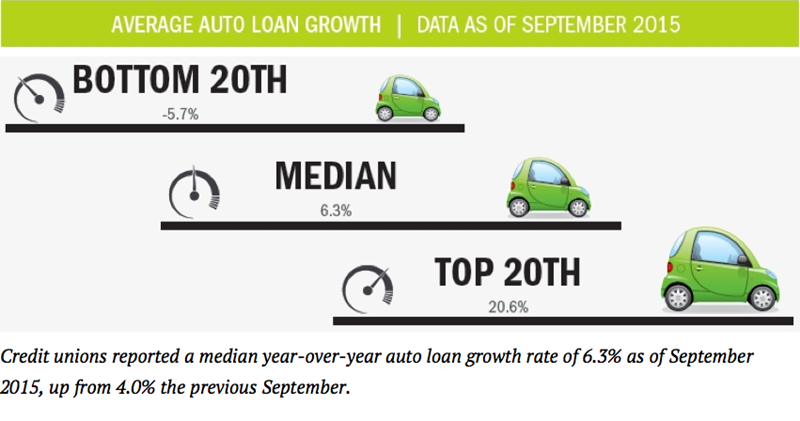 Average_Auto_Loan_Growht_3Q15