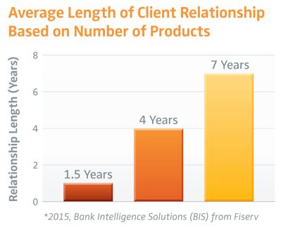 Average_Length_Of_Client_Relationship_ElanSC10.28.16