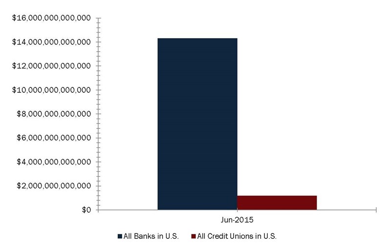 BanksVCreditUnionAssets