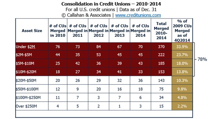 Consolidation-in-Credit-Unions-3