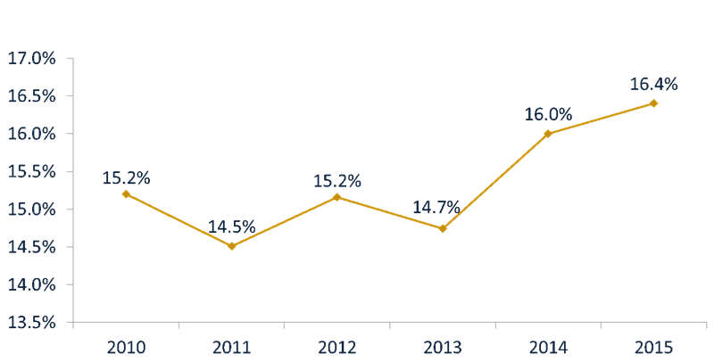 Credit_Union_YTD_Auto_Market_Share