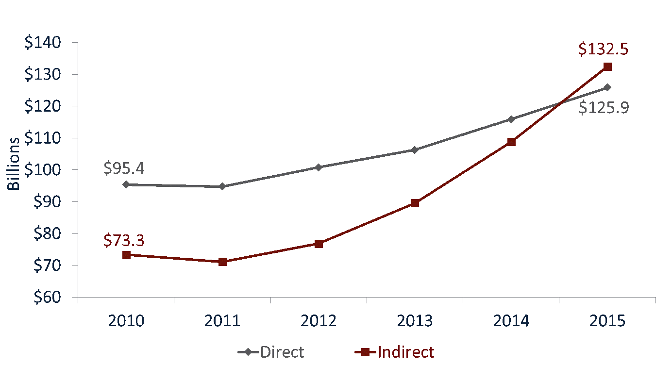 Direct_vs_Indirect_Auto_Loans