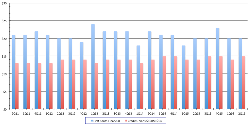 Marketing Expense Per Member Graph