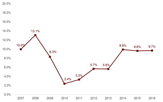 First_Mortgage_Growth