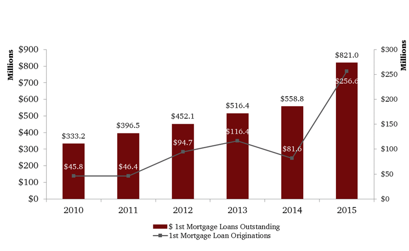 First_Mortgage_Loan_Growth