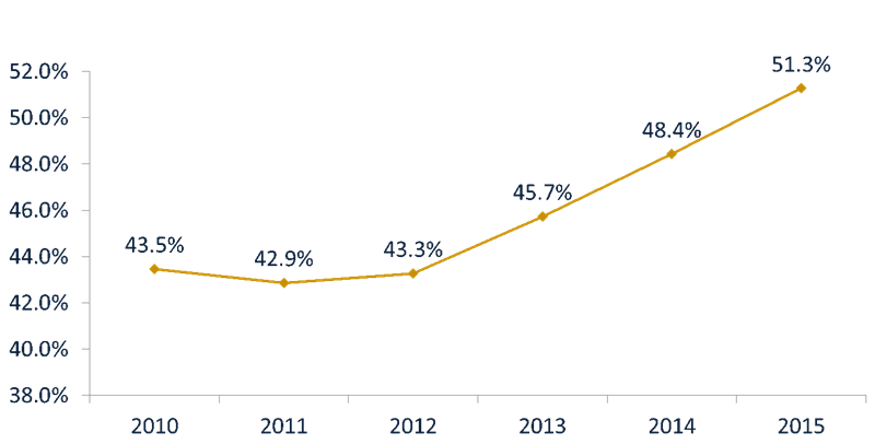 Indirect_Lending_as_a_percent_of_total_auto_loans